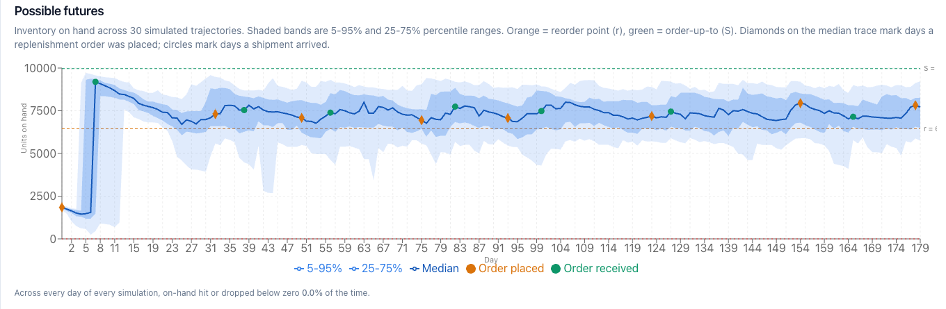 Simulated inventory paths for the recommended policy on the UK scenario: 30 trajectories, 5-95% and 25-75% percentile bands, zero stockouts in this particular sample despite a 6.5% true stockout probability