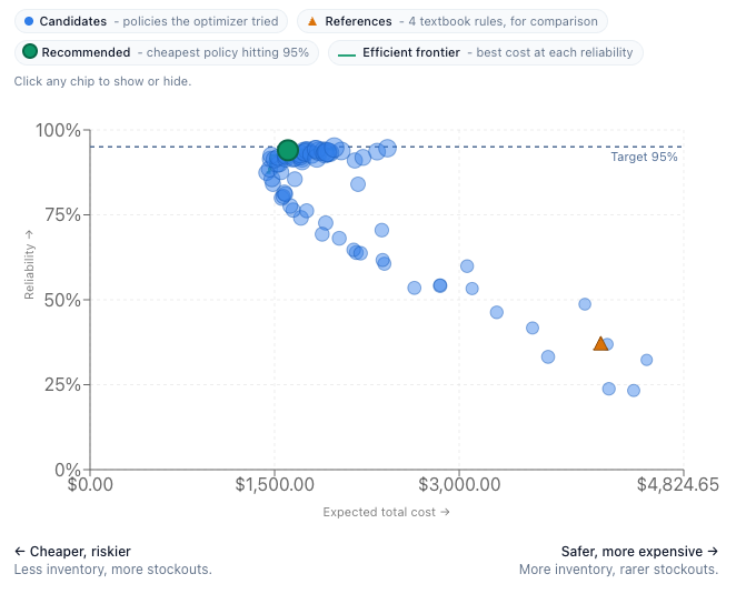Cost-vs-reliability frontier: candidate reorder policies plotted by cost and reliability, with the efficient frontier and the recommended policy highlighted
