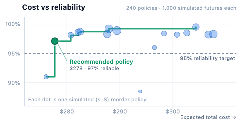 Stochastic Inventory Explorer
